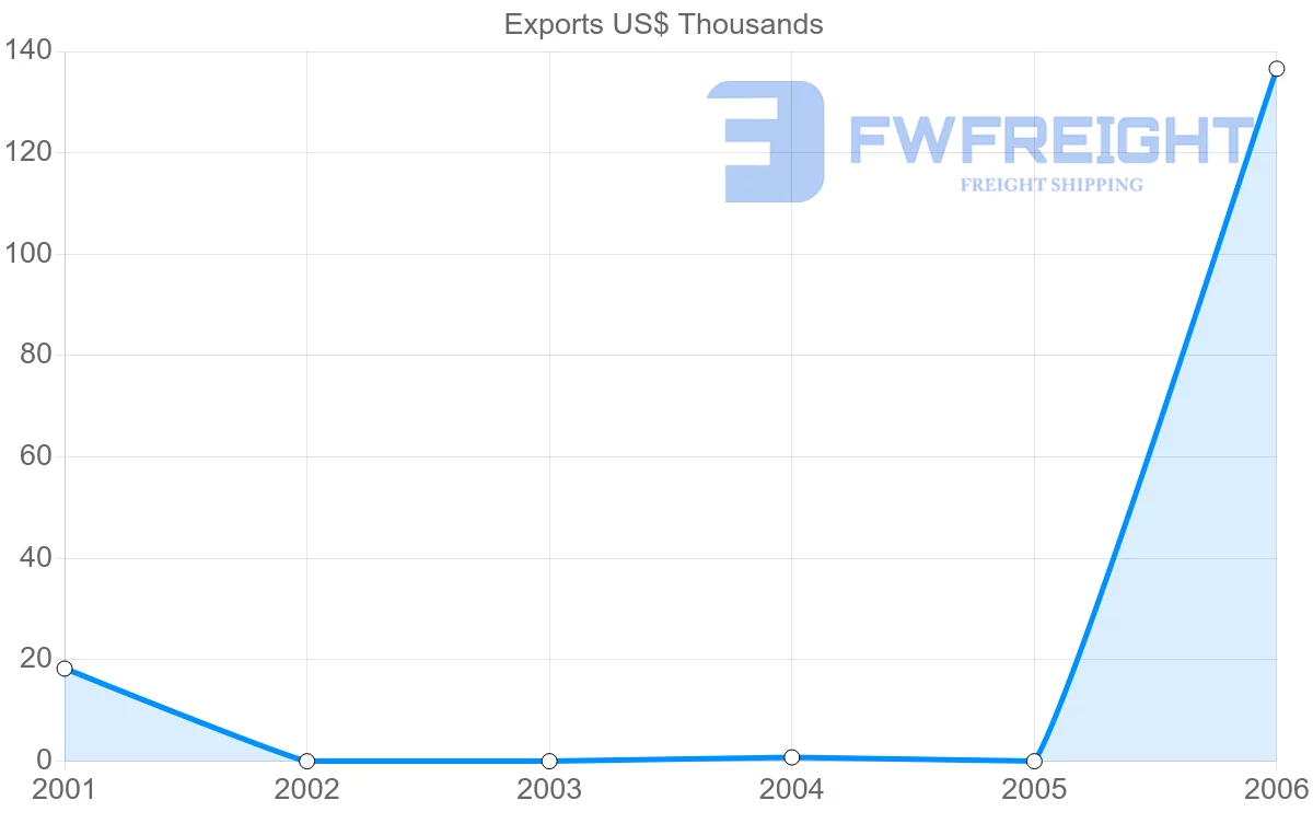 Shipping company from Mali to Iceland