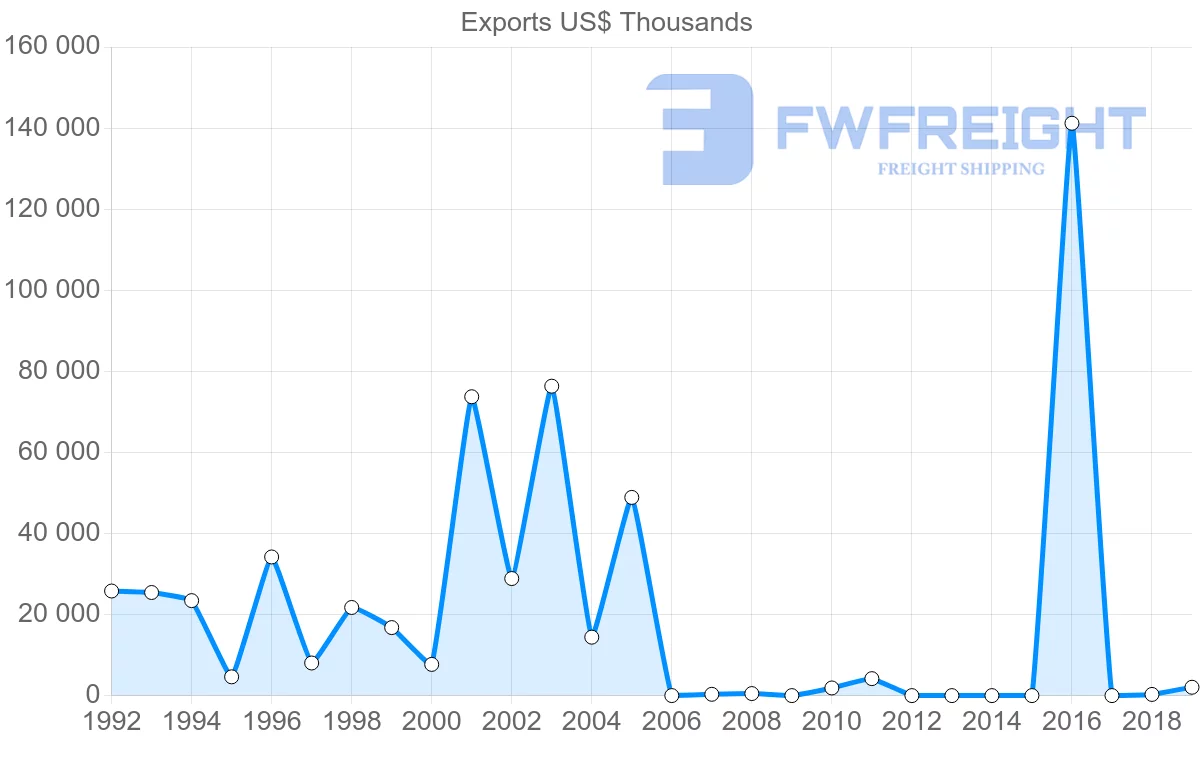 Shipping company from Mali to India