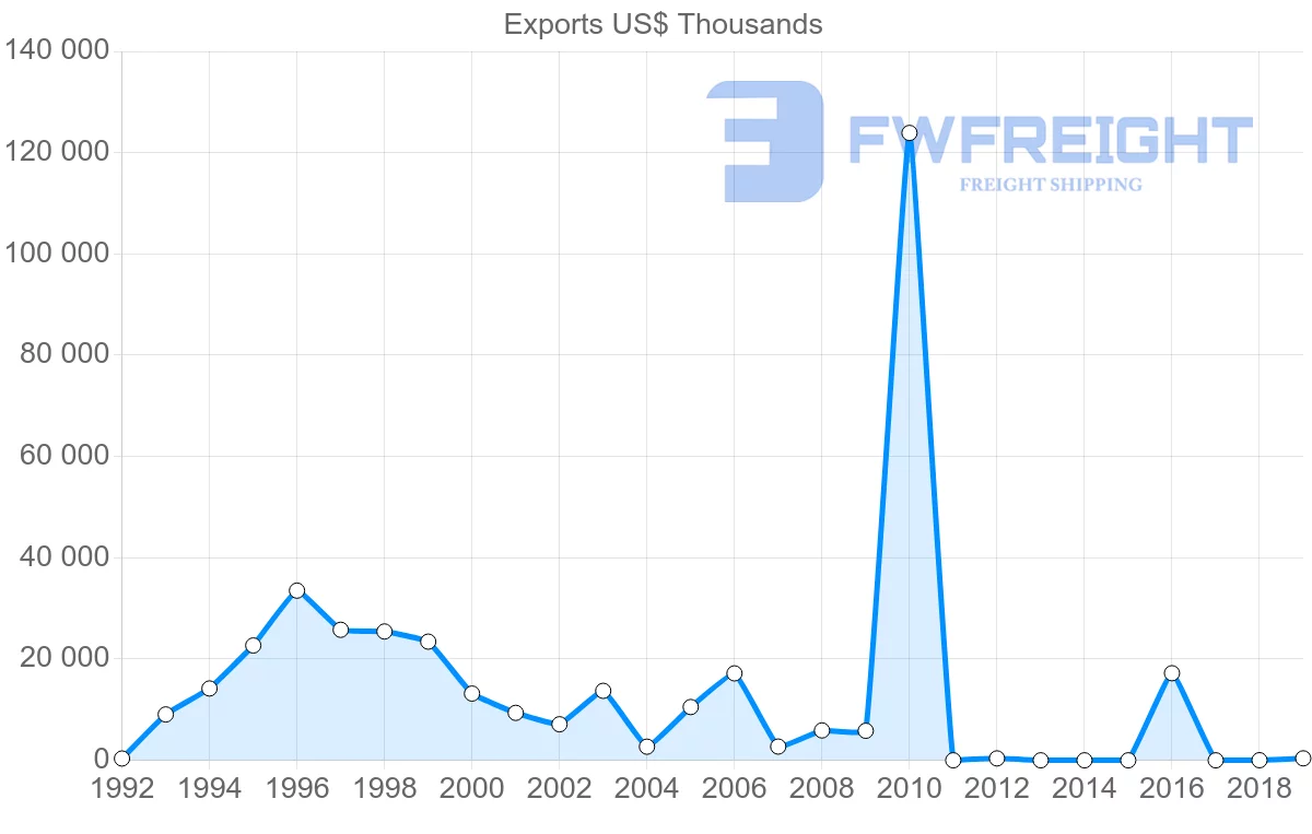 Shipping company from Mali to Italy