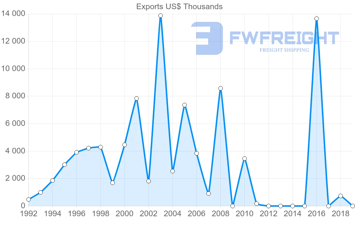 Shipping company from Mali to Japan