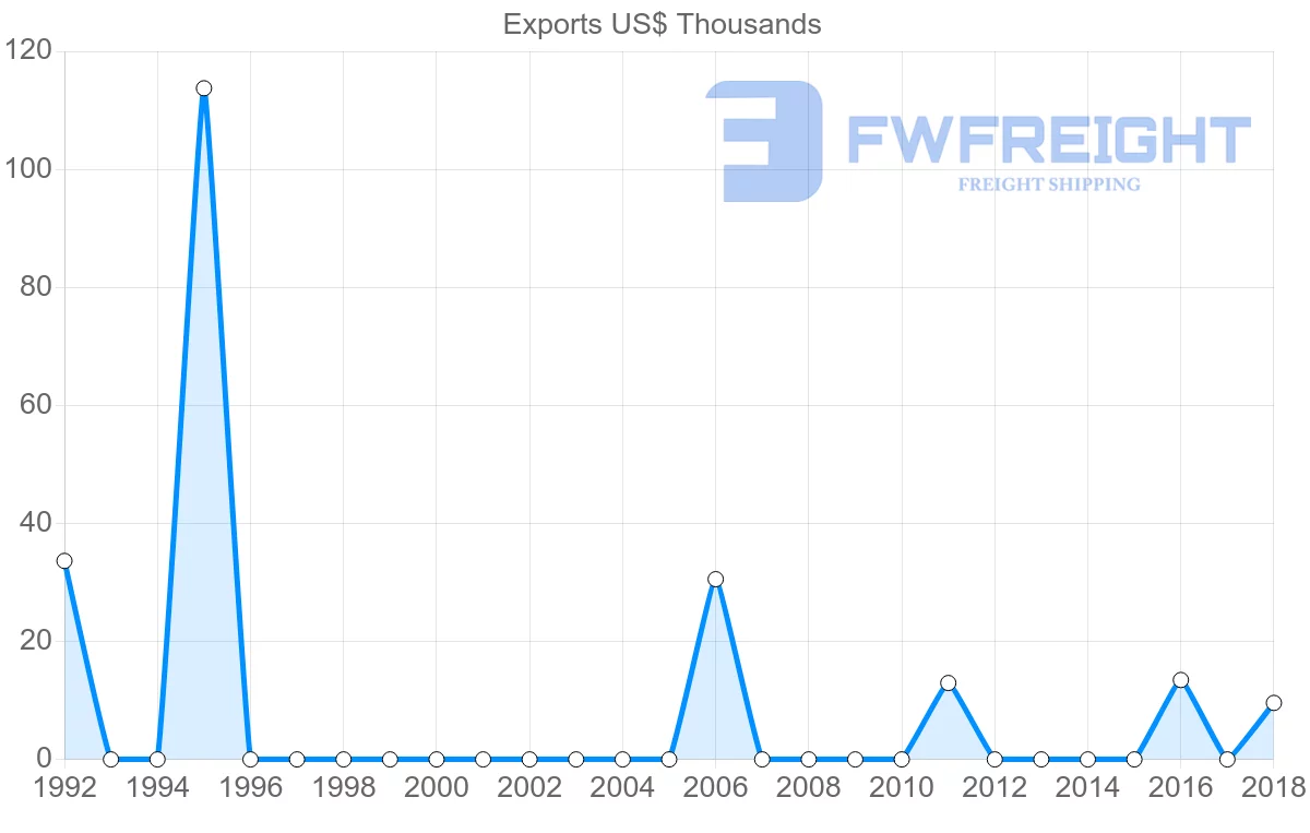 Shipping company from Mali to Kuwait