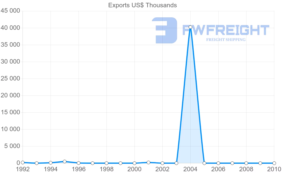 Shipping company from Mali to Latvia
