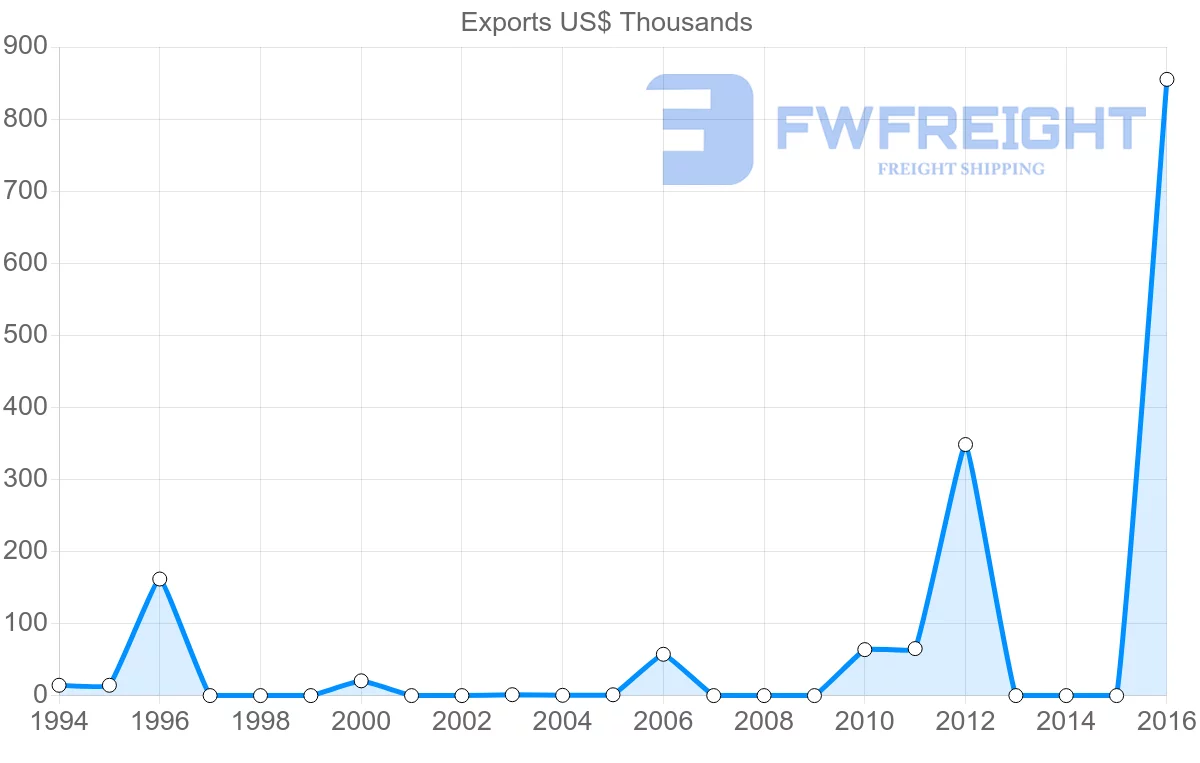 Shipping company from Mali to Lebanon