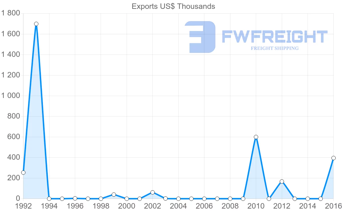 Shipping company from Mali to Libya
