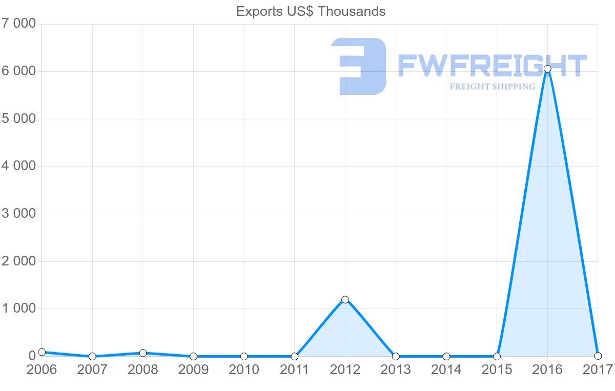 Shipping company from Mali to Lithuania