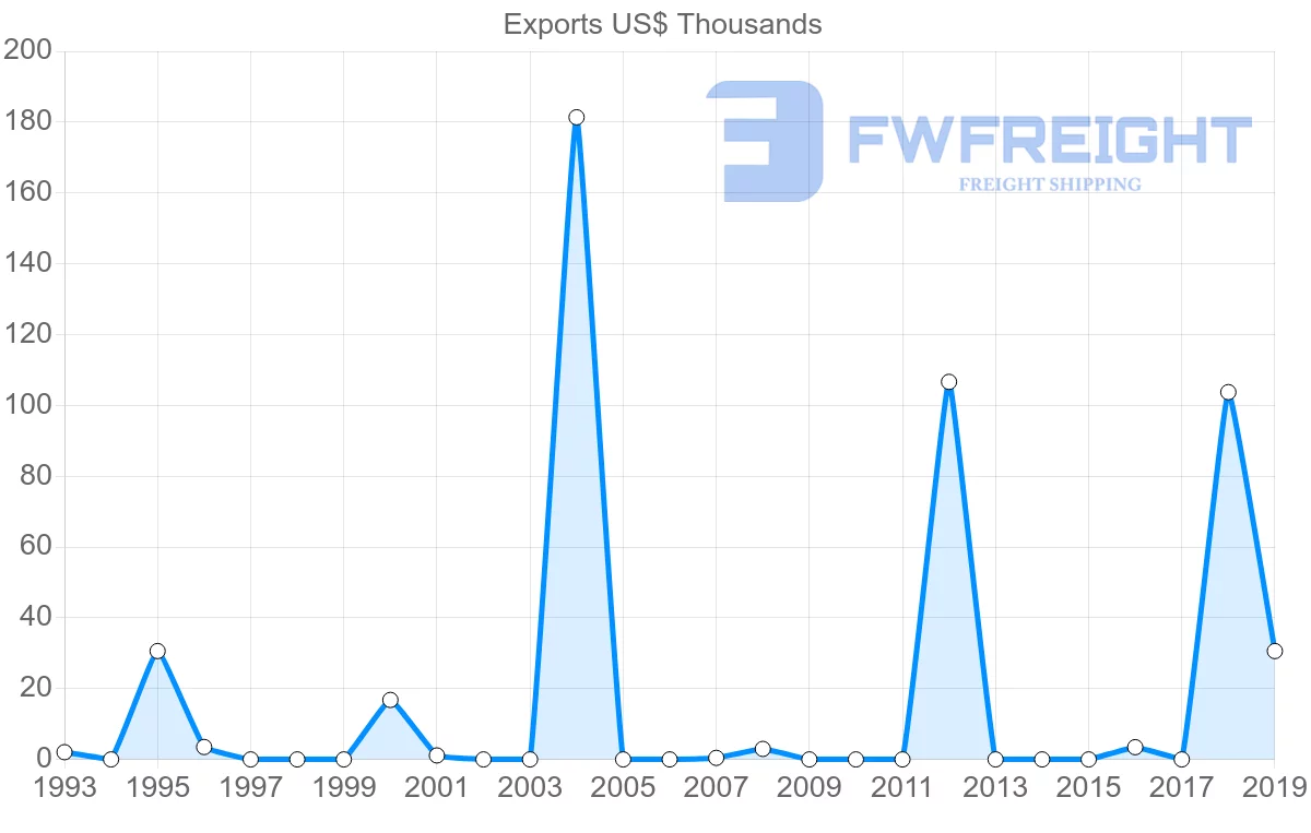 Shipping company from Mali to Madagascar