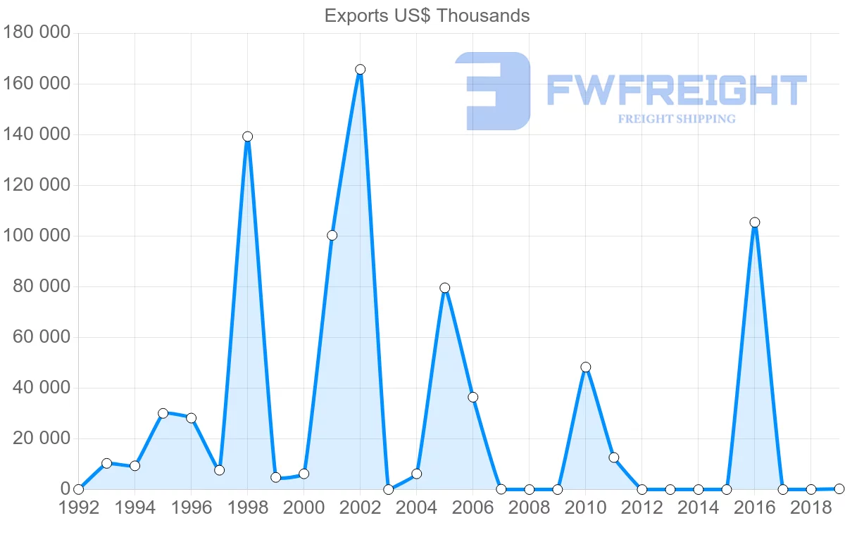 Shipping company from Mali to Malaysia