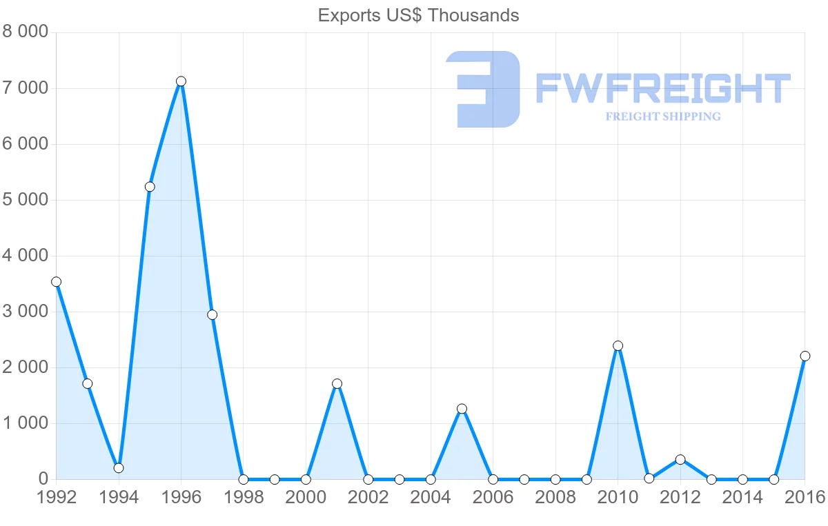 Shipping company from Mali to Mauritius
