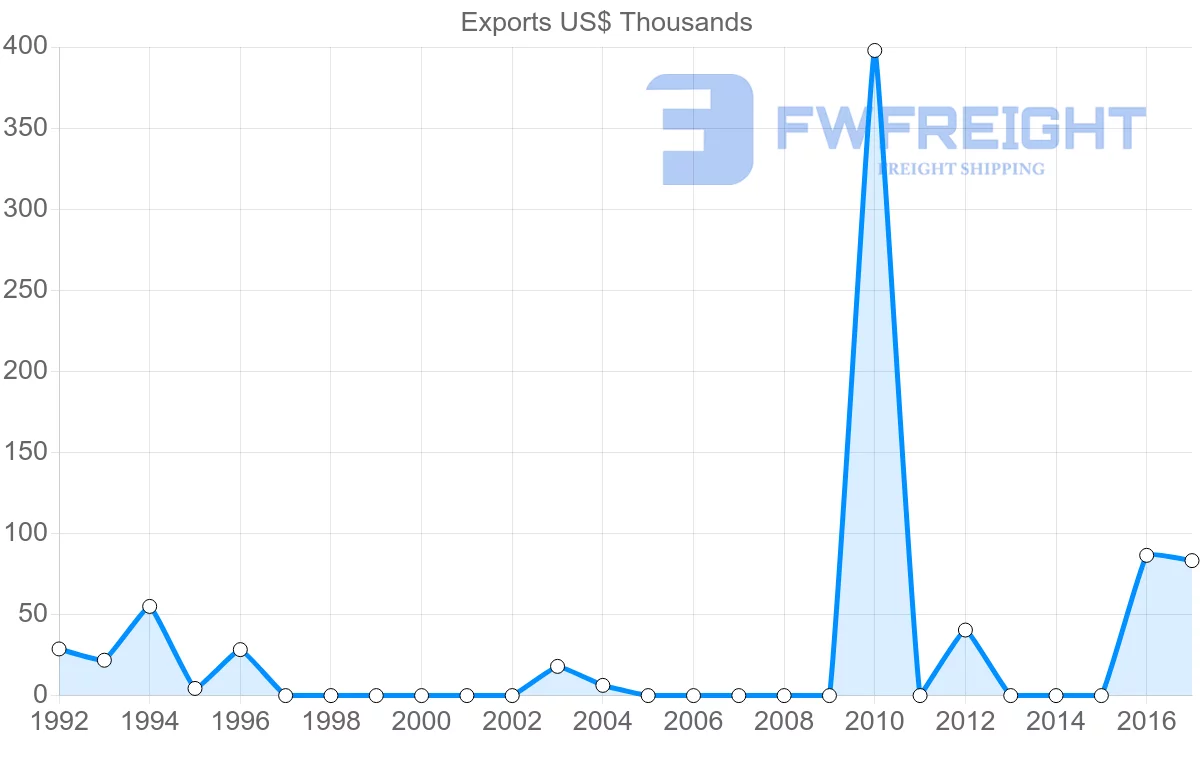 Shipping company from Mali to Mexico