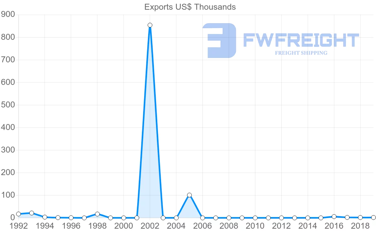 Shipping company from Mali to Mozambique