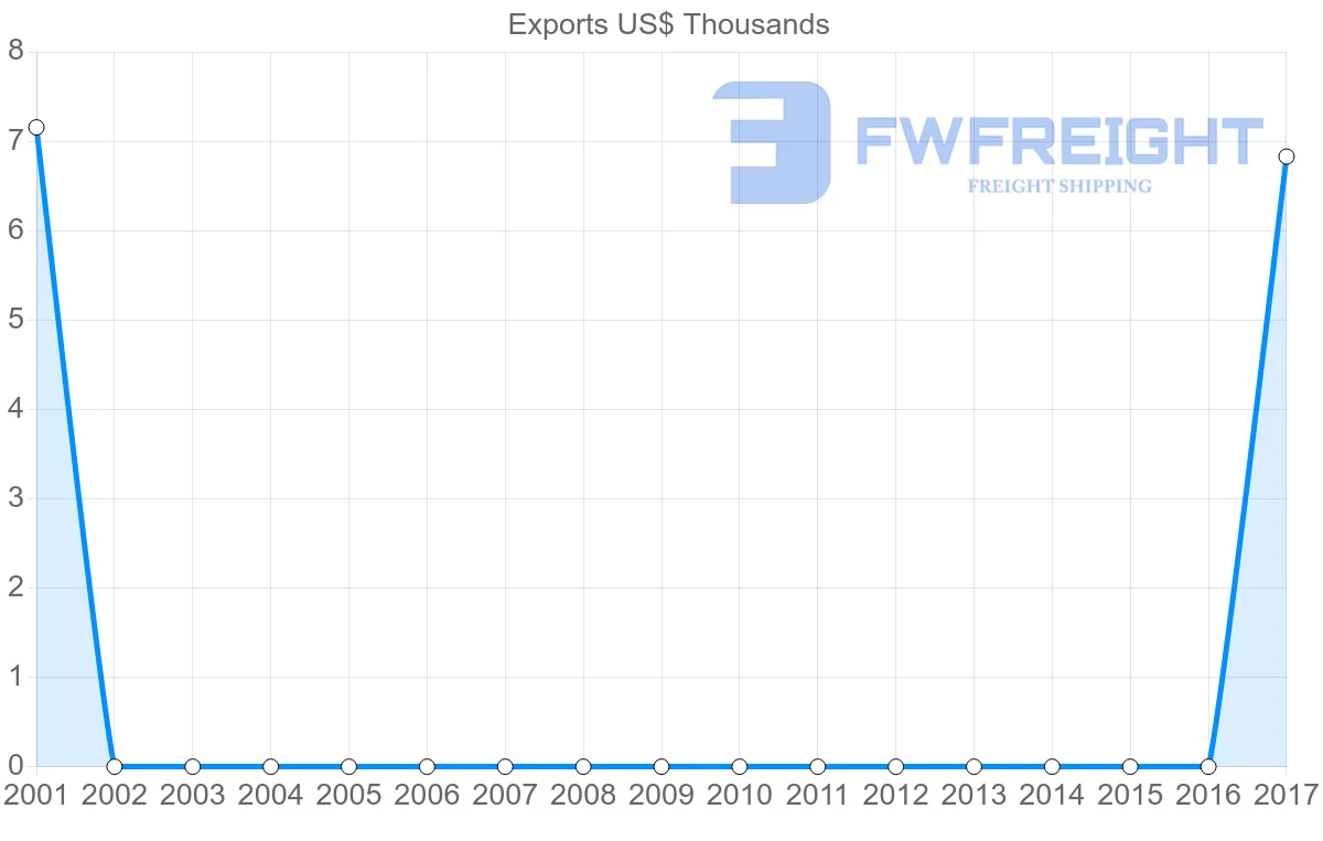 Shipping company from Mali to Myanmar