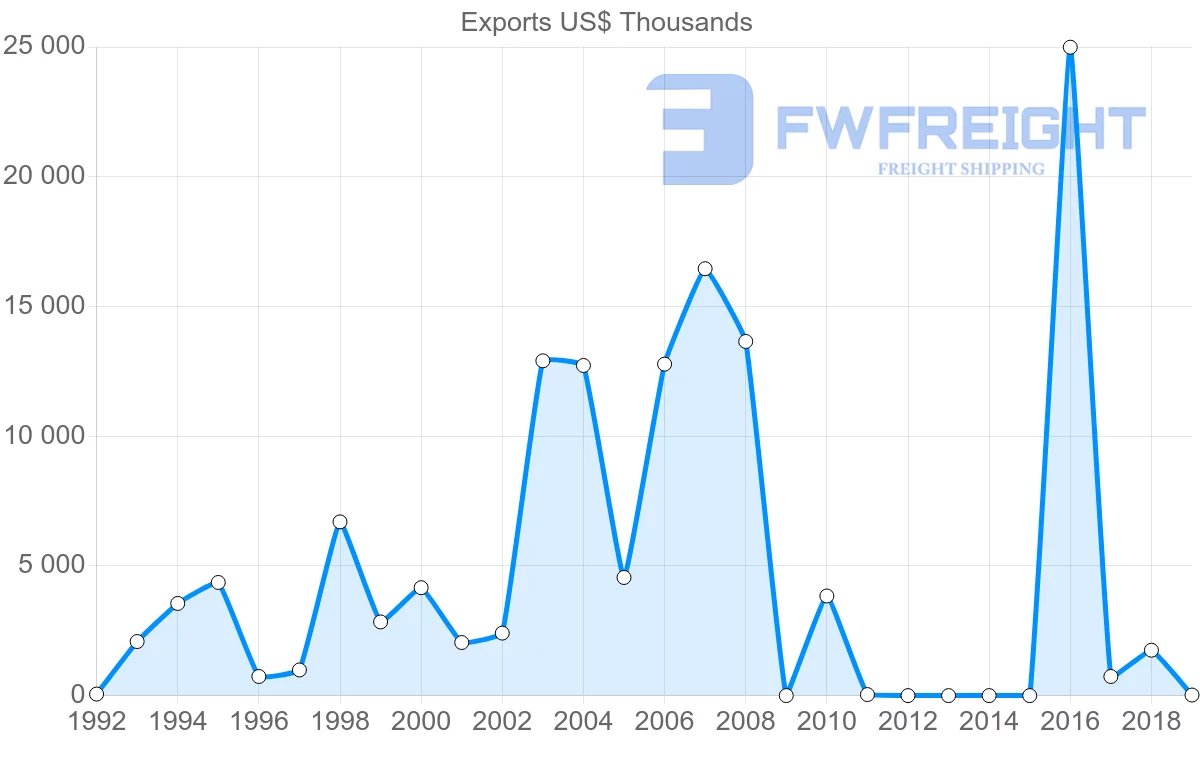 Shipping company from Mali to Netherlands
