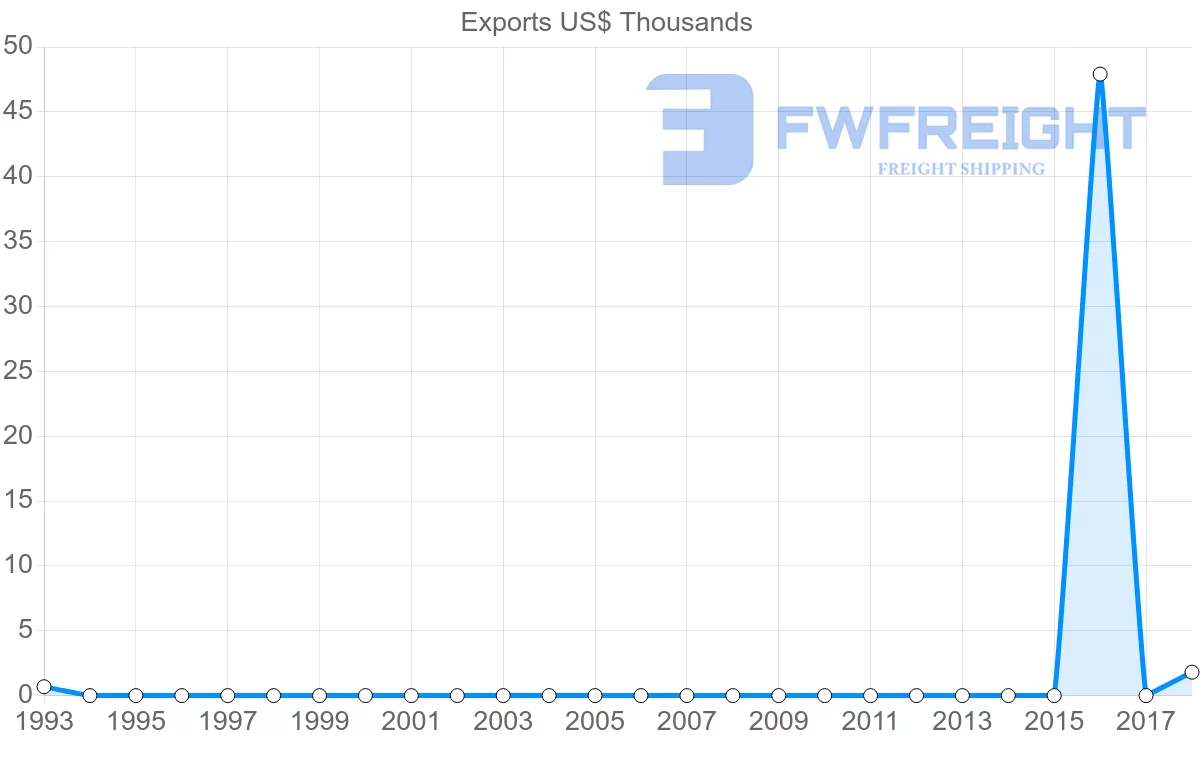 Shipping company from Mali to Oman