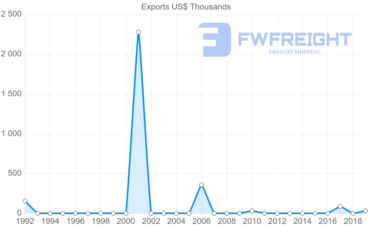 Shipping company from Mali to Peru