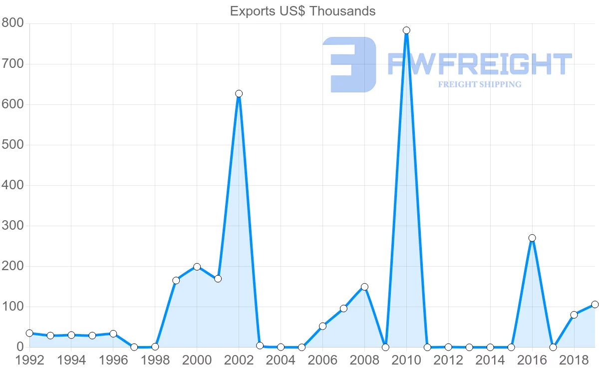Shipping company from Mali to Poland