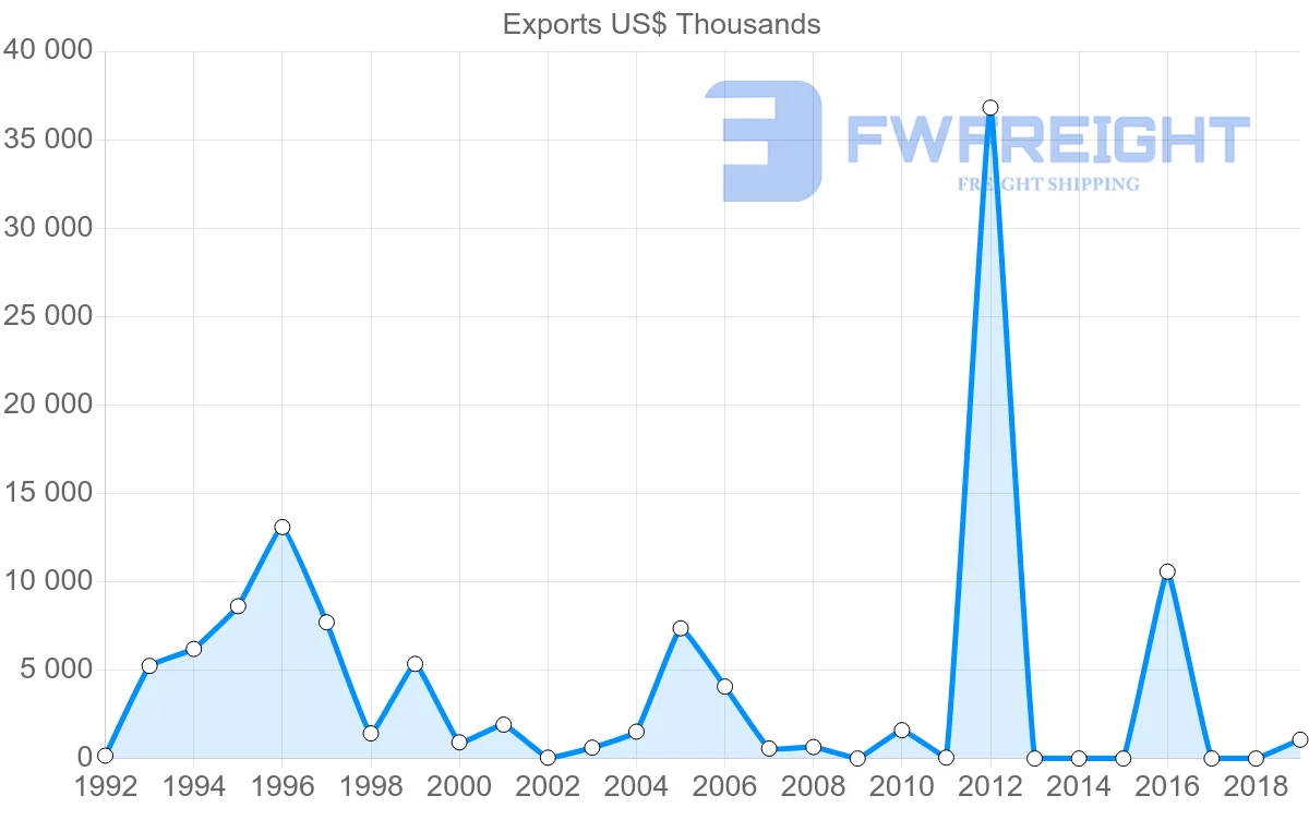 Shipping company from Mali to Portugal