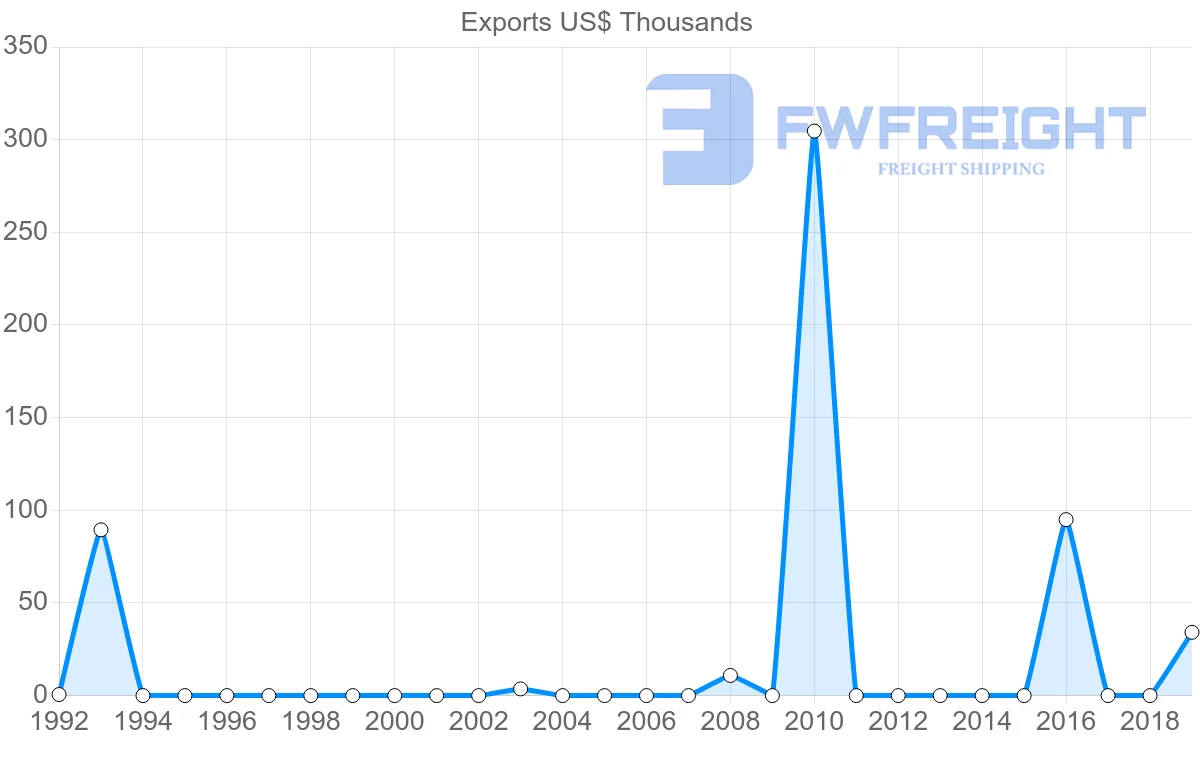 Shipping company from Mali to Qatar