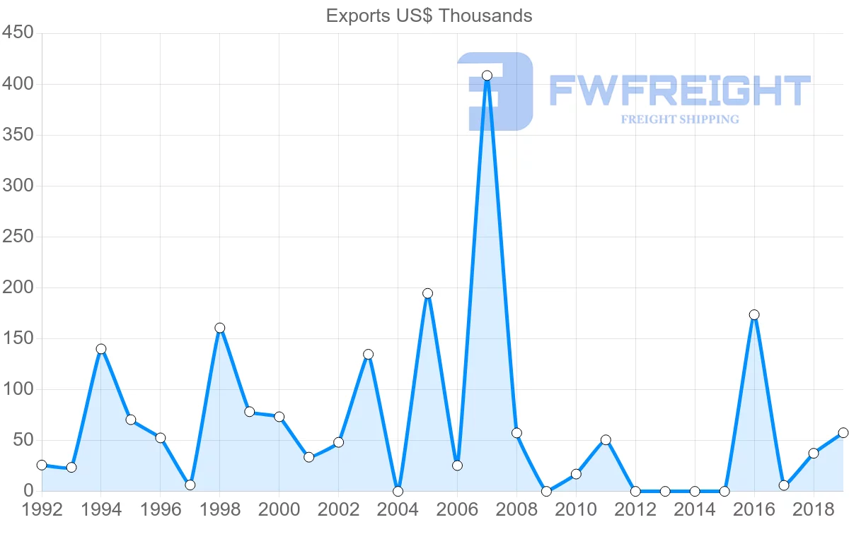Shipping company from Mali to Republic of the Congo