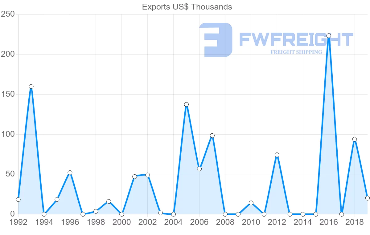 Shipping company from Mali to Romania