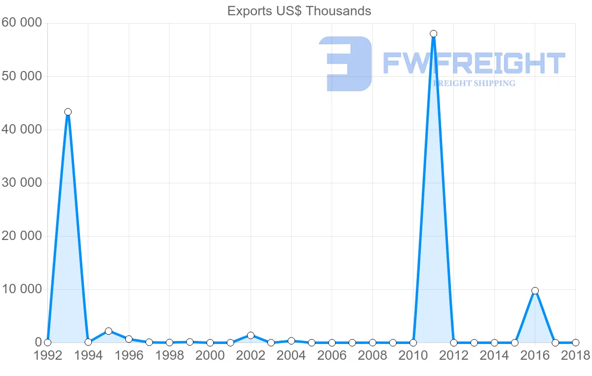 Shipping company from Mali to Russia