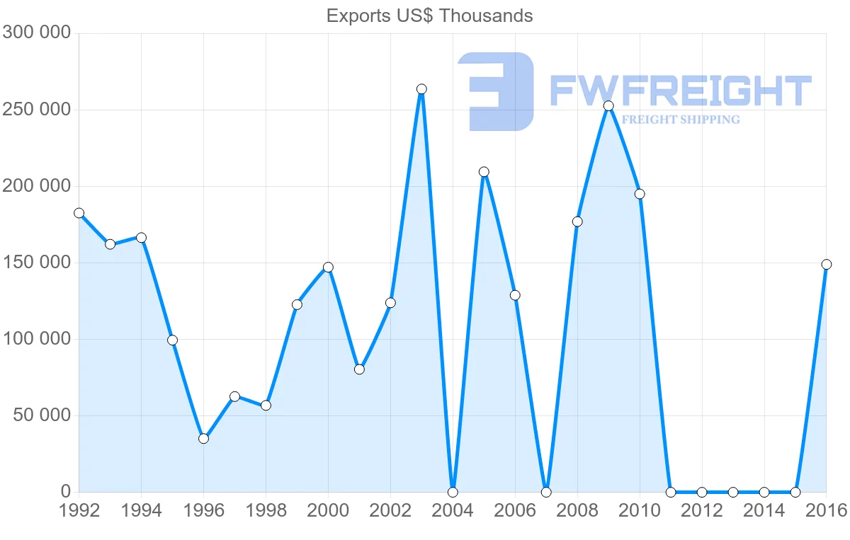 Shipping company from Mali to Senegal