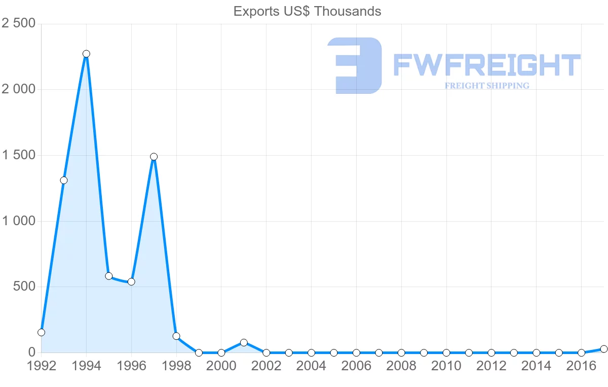 Shipping company from Mali to Slovenia