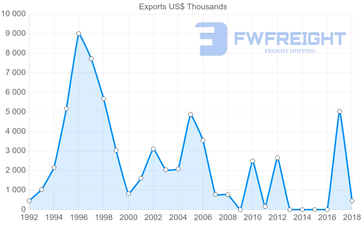 Shipping company from Mali to Spain