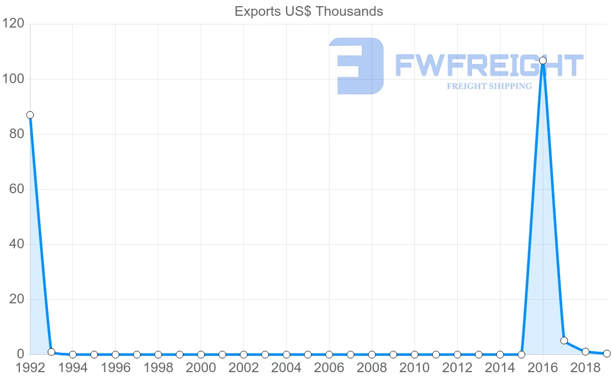 Shipping company from Mali to Sudan