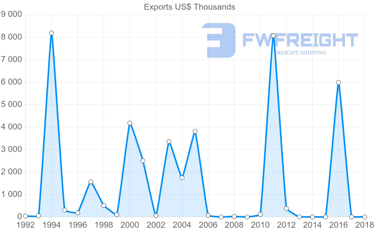 Shipping company from Mali to Sweden