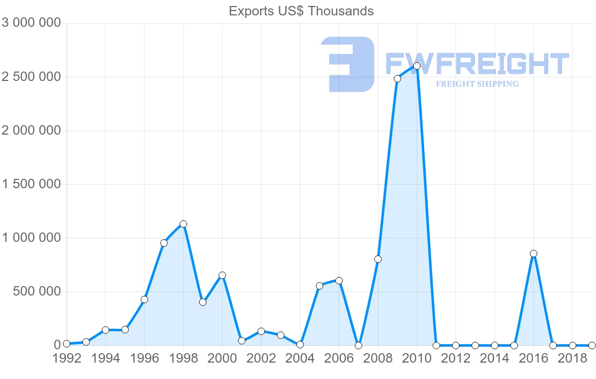 Shipping company from Mali to Switzerland