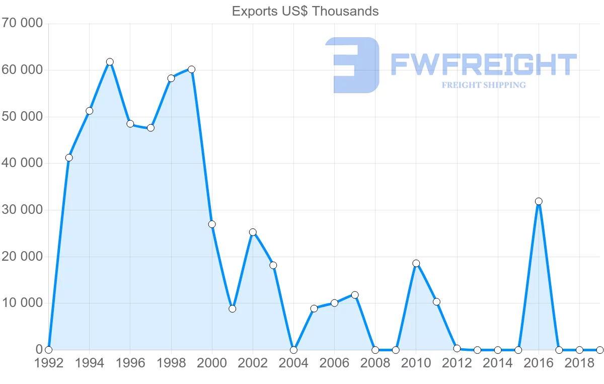 Shipping company from Mali to Thailand