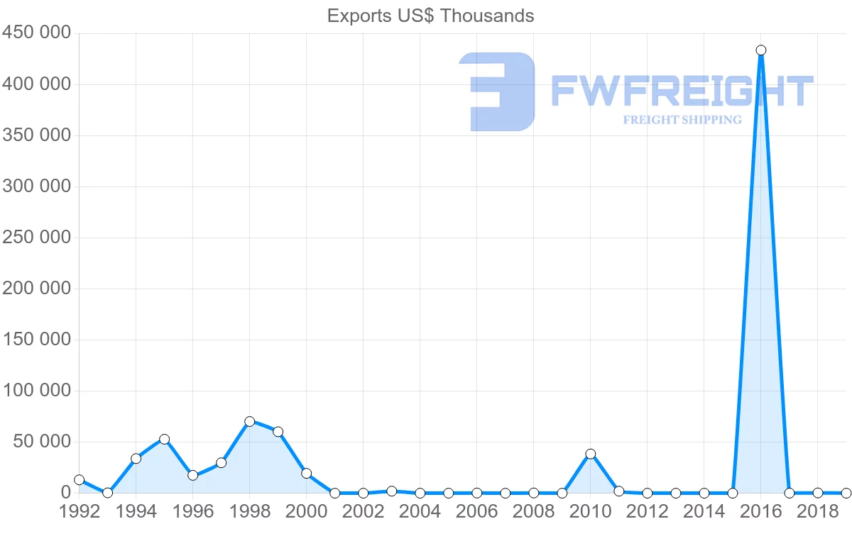 Shipping company from Mali to United Arab Emirates