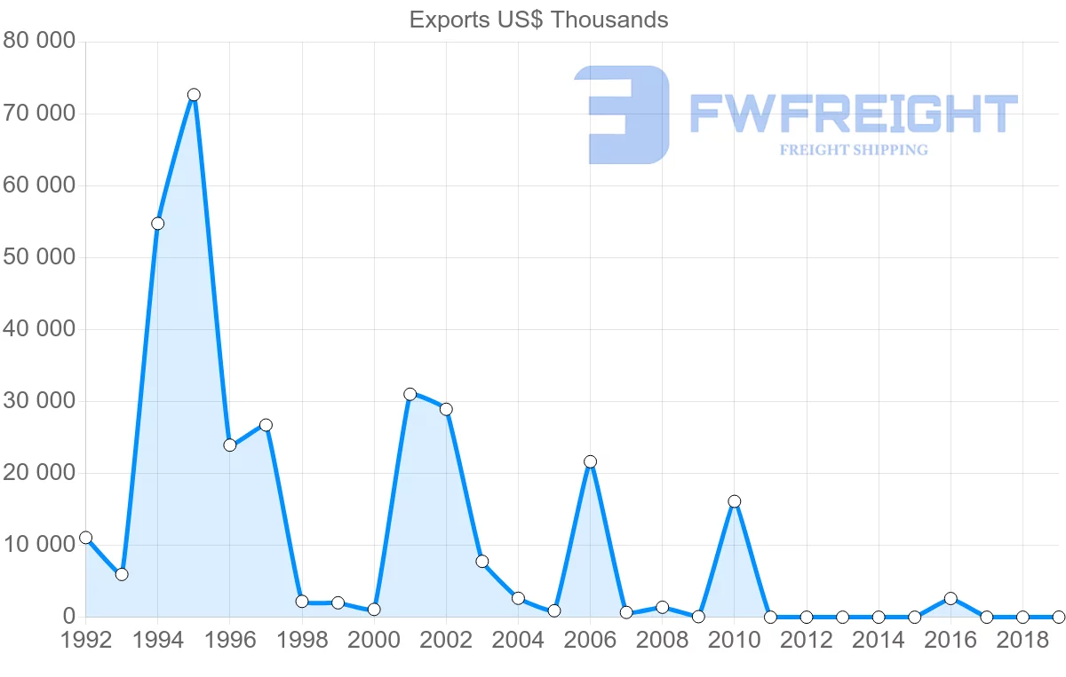 Shipping company from Mali to United Kingdom