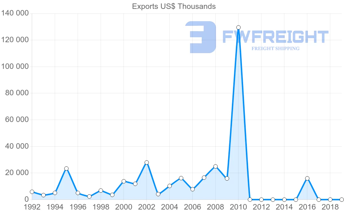 Shipping company from Mali to United States
