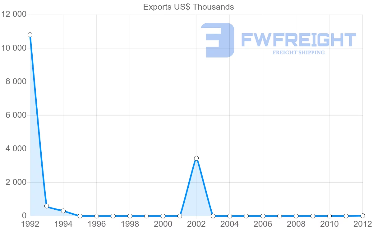 Shipping company from Mali to Venezuela
