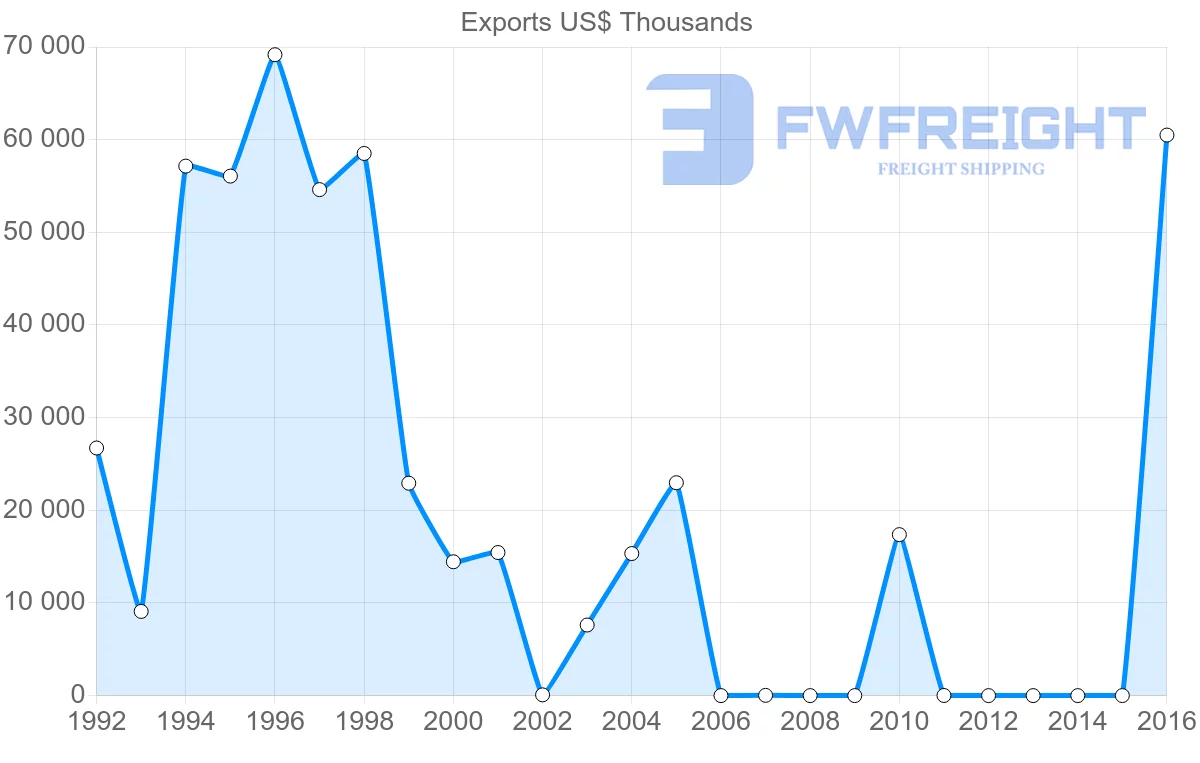 Shipping company from Mali to Vietnam