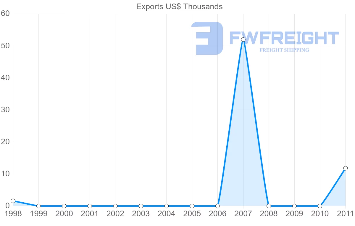 Shipping company from Mali to Yemen