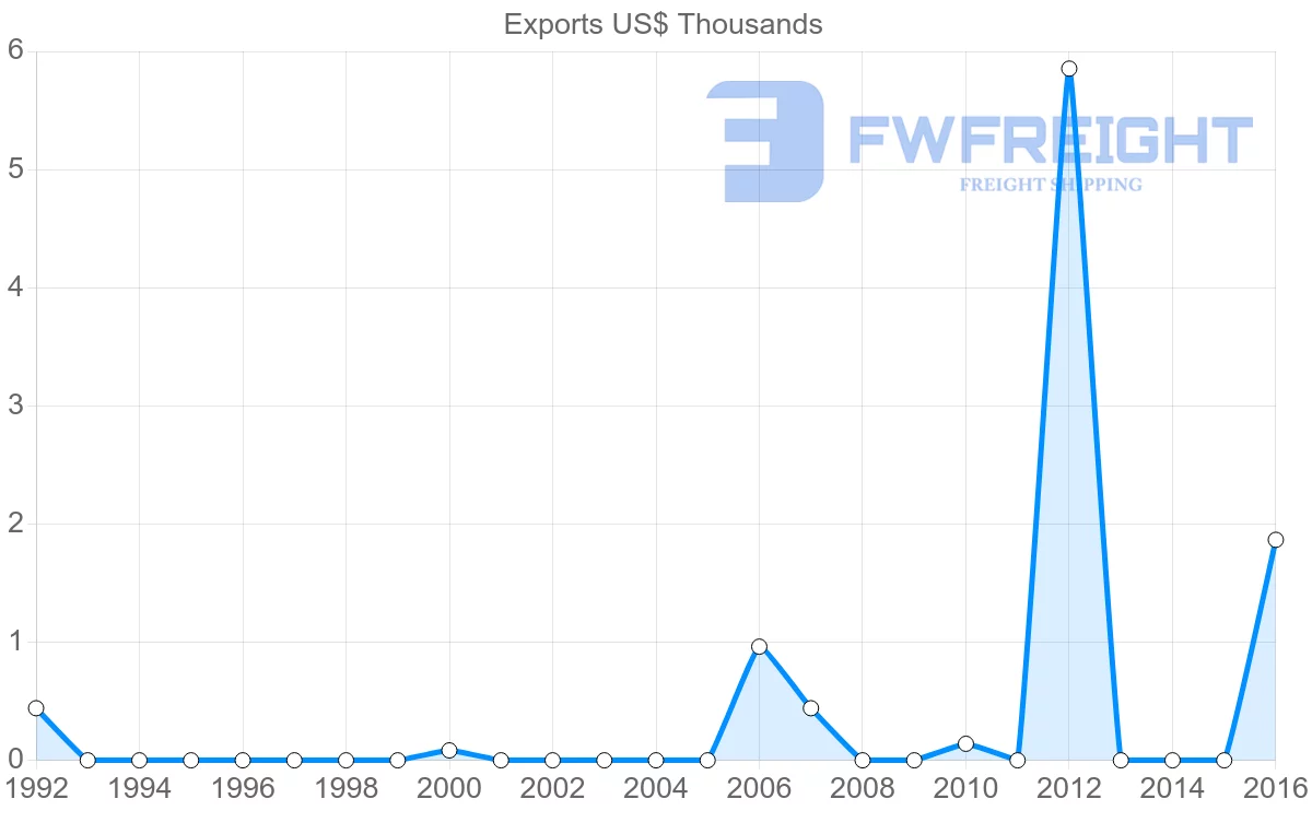 Shipping company from Mali to Zimbabwe
