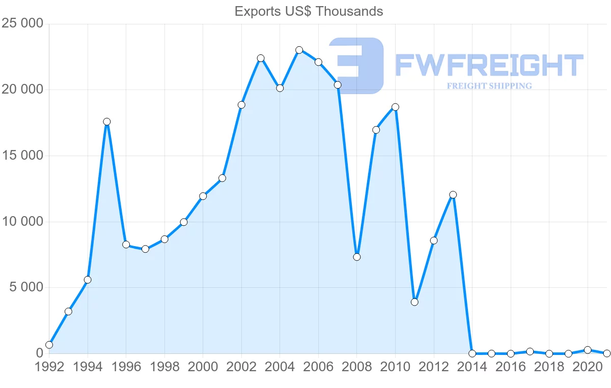 Shipping company from Malta to Angola