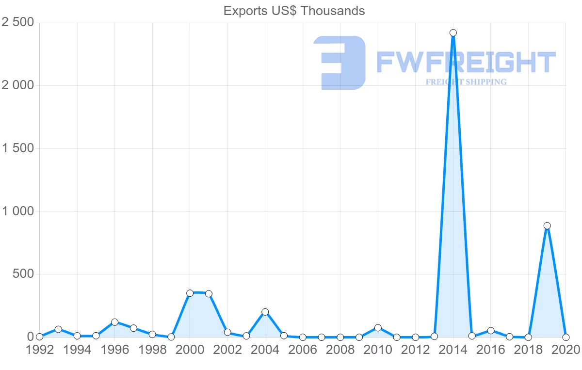 Shipping company from Malta to Antigua and Barbuda