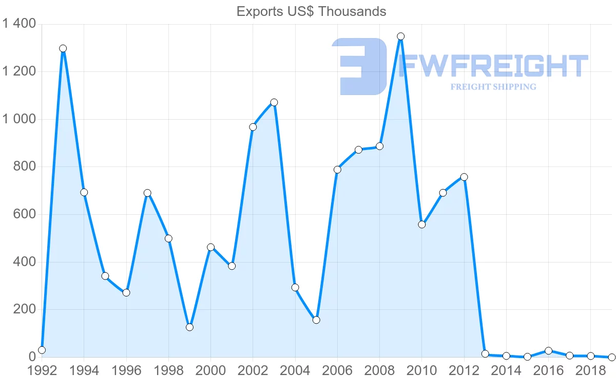 Shipping company from Malta to Argentina