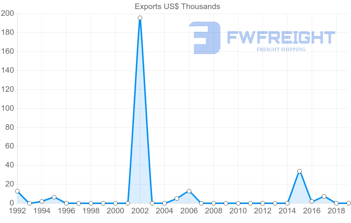 Shipping company from Malta to Aruba