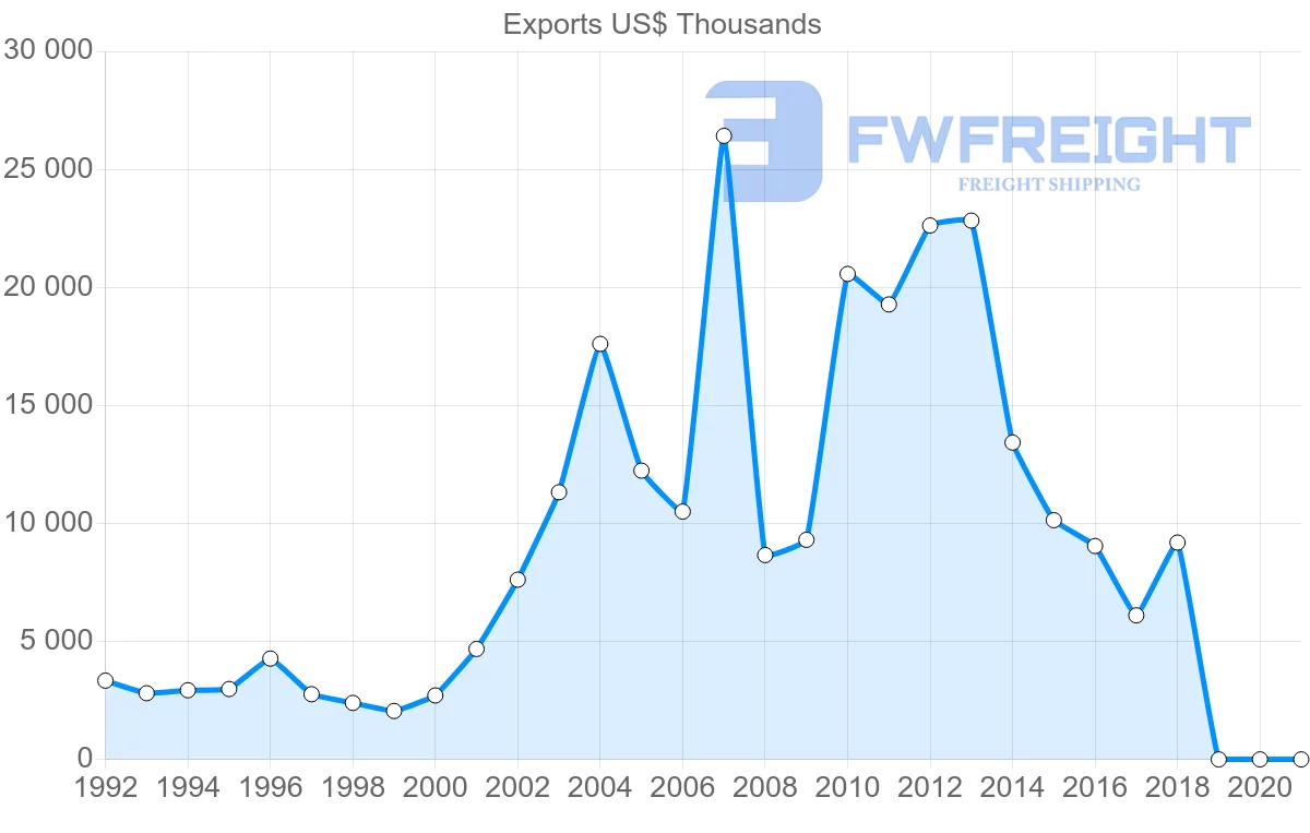 Shipping company from Malta to Australia