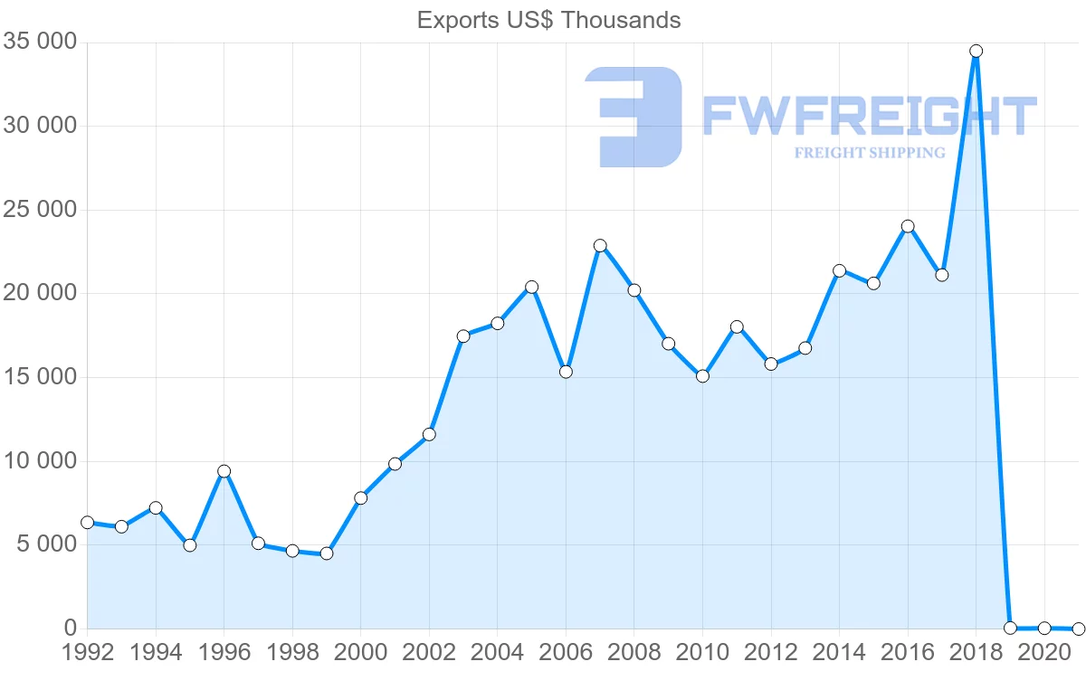 Shipping company from Malta to Austria