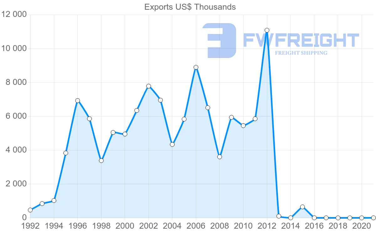 Shipping company from Malta to Bangladesh