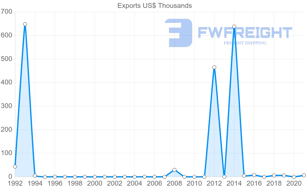 Shipping company from Malta to Belarus