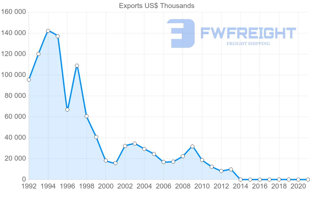 Shipping company from Malta to Belgium