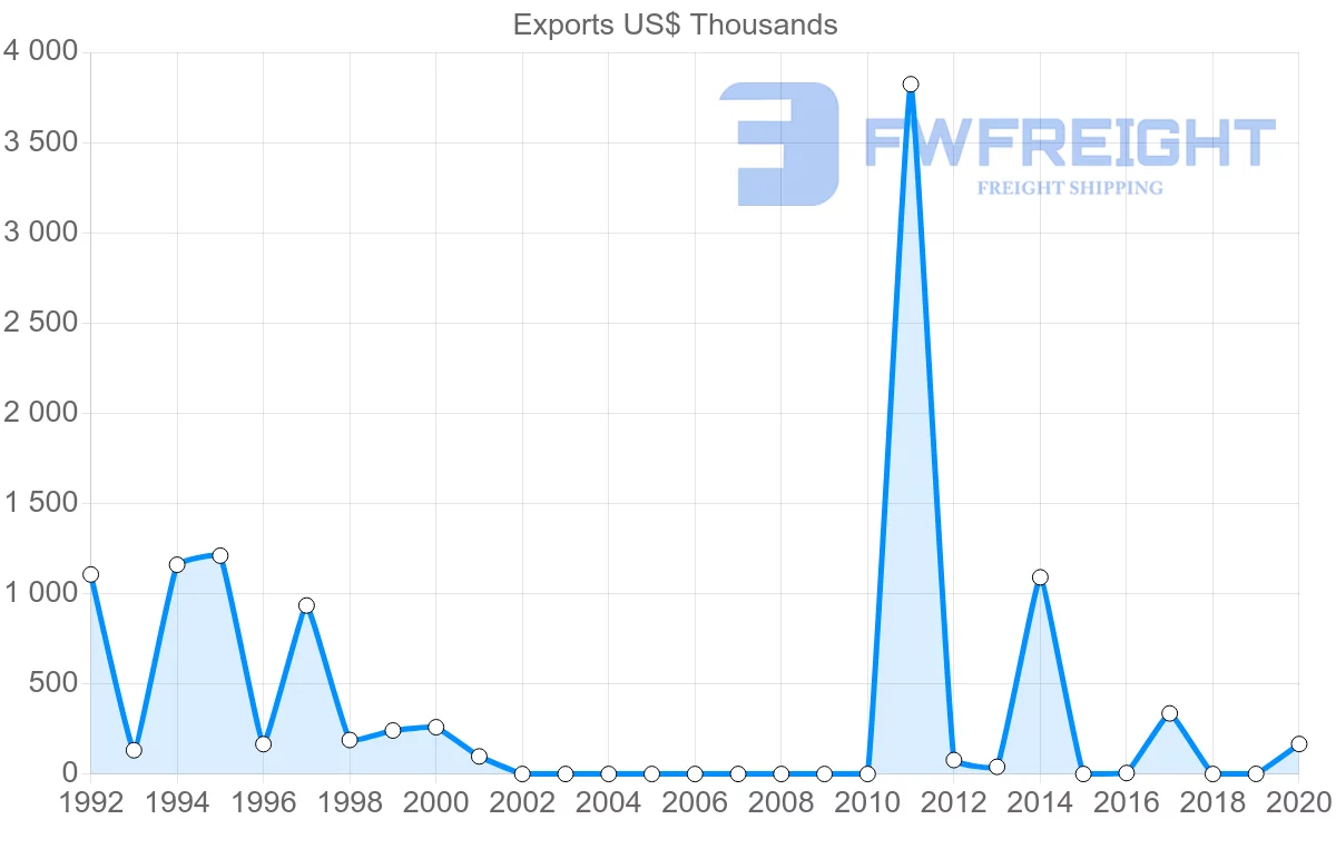 Shipping company from Malta to Belize