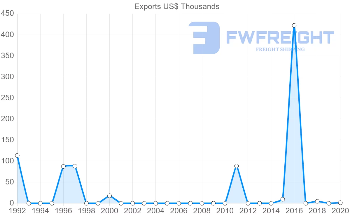 Shipping company from Malta to Bermuda