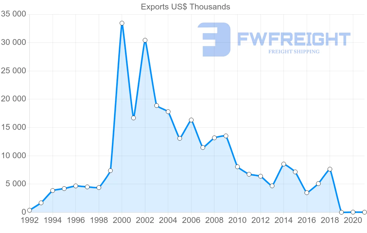 Shipping company from Malta to Brazil
